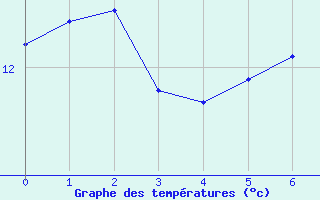 Courbe de tempratures pour Troyes (10)