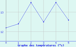 Courbe de tempratures pour Rumoi