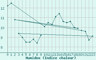 Courbe de l'humidex pour Waddington