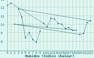 Courbe de l'humidex pour Straubing