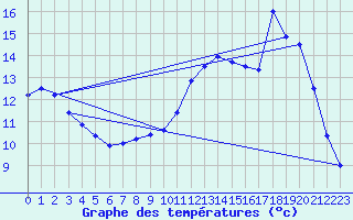 Courbe de tempratures pour Cambrai / Epinoy (62)