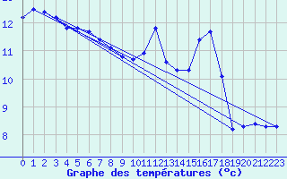 Courbe de tempratures pour Guidel (56)