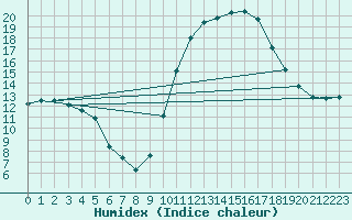 Courbe de l'humidex pour Luzinay (38)