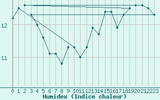 Courbe de l'humidex pour Sausseuzemare-en-Caux (76)