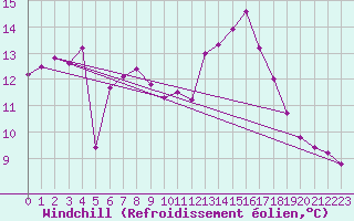 Courbe du refroidissement olien pour Prades-le-Lez - Le Viala (34)