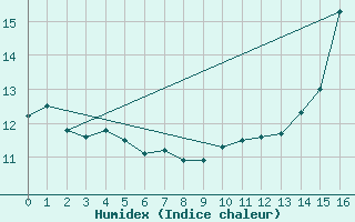 Courbe de l'humidex pour Desierto de Atacama