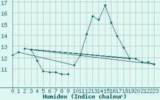 Courbe de l'humidex pour Dolembreux (Be)