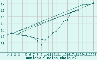 Courbe de l'humidex pour Dunkerque (59)