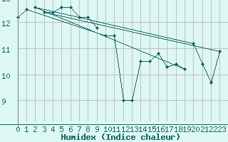 Courbe de l'humidex pour Milford Haven