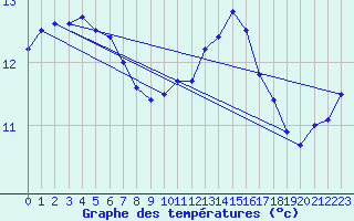 Courbe de tempratures pour Laval (53)