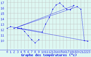 Courbe de tempratures pour Sainte-Ouenne (79)