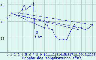 Courbe de tempratures pour Waddington