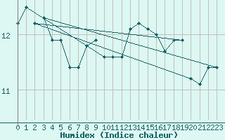 Courbe de l'humidex pour Skrova Fyr