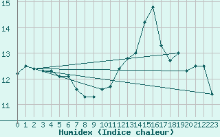 Courbe de l'humidex pour Tauxigny (37)