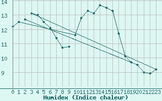 Courbe de l'humidex pour Gees