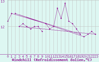 Courbe du refroidissement olien pour Saint-Germain-le-Guillaume (53)