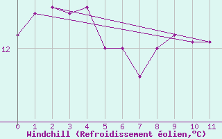 Courbe du refroidissement olien pour la bouée 62050