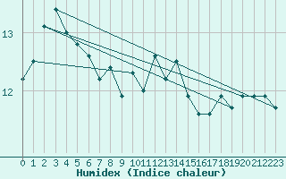 Courbe de l'humidex pour Luedge-Paenbruch