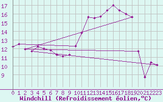 Courbe du refroidissement olien pour Charleville-Mzires (08)
