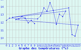 Courbe de tempratures pour Cap Gris-Nez (62)
