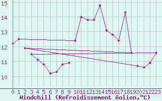 Courbe du refroidissement olien pour Porquerolles (83)