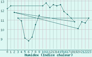 Courbe de l'humidex pour Odiham