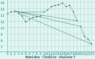 Courbe de l'humidex pour Altdorf