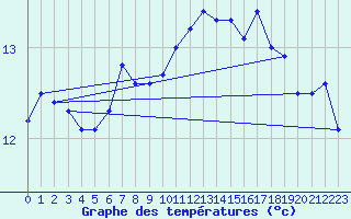 Courbe de tempratures pour Helgoland