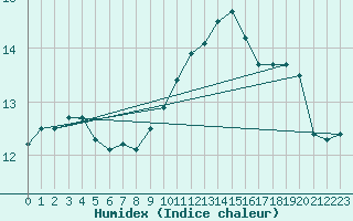 Courbe de l'humidex pour Bruxelles (Be)