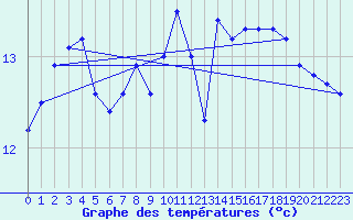 Courbe de tempratures pour Calais / Marck (62)