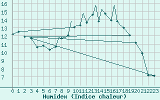 Courbe de l'humidex pour Hawarden