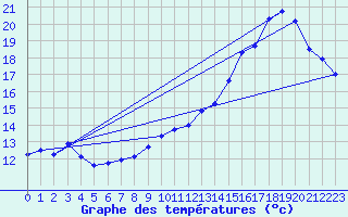 Courbe de tempratures pour Belfort (90)