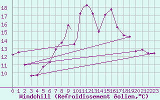 Courbe du refroidissement olien pour Marham