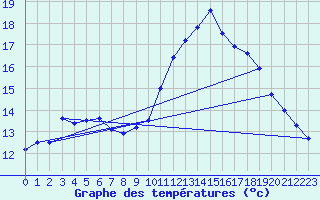 Courbe de tempratures pour Lupersat (23)