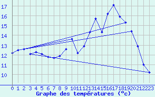 Courbe de tempratures pour Verneuil (78)