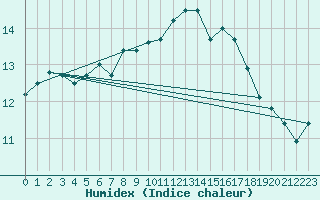 Courbe de l'humidex pour Kuusamo Rukatunturi