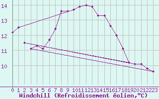 Courbe du refroidissement olien pour Westermarkelsdorf