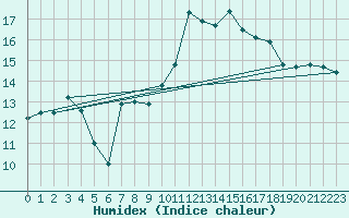 Courbe de l'humidex pour Corsept (44)