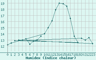 Courbe de l'humidex pour Blois (41)