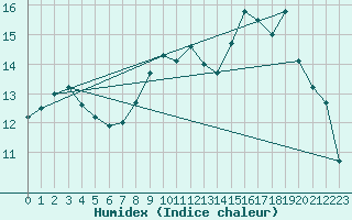 Courbe de l'humidex pour Abbeville (80)