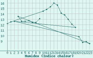 Courbe de l'humidex pour Caix (80)