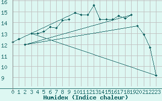 Courbe de l'humidex pour Tain Range