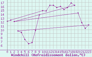Courbe du refroidissement olien pour Luxeuil (70)