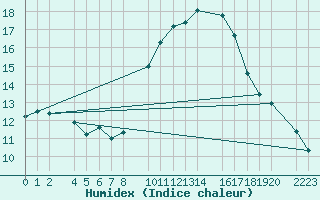 Courbe de l'humidex pour Santa Elena