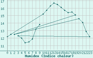 Courbe de l'humidex pour Kocaeli