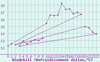 Courbe du refroidissement olien pour Ile de Groix (56)