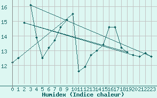 Courbe de l'humidex pour Gurteen