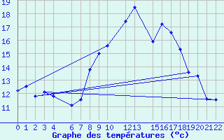 Courbe de tempratures pour Chlef