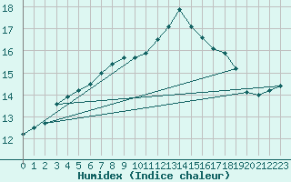 Courbe de l'humidex pour Guret Saint-Laurent (23)