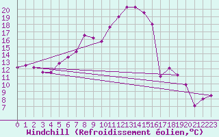 Courbe du refroidissement olien pour Ramsau / Dachstein